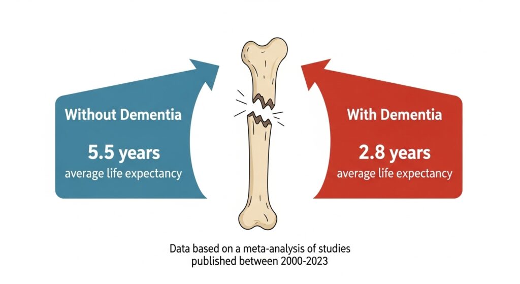 How Long Do Dementia Patients Live After Breaking a Hip?